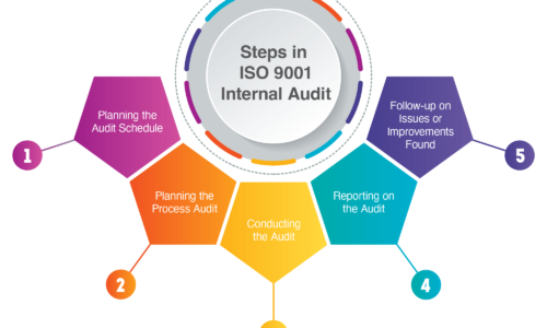 ISO Internal Auditor Certificate Course